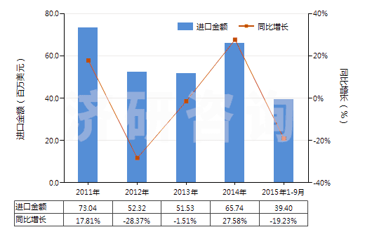 2011-2015年9月中國(guó)羥氨芐青霉素制劑(包括制成零售包裝)(HS30041012)進(jìn)口總額及增速統(tǒng)計(jì)